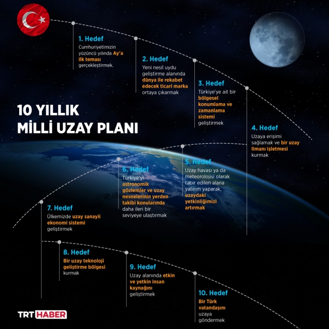 Türkiye'nin milli uzay programında küresel konumlama sistemi de kendine yer bulmuştu.